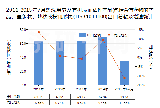 2011-2015年7月盥洗用皂及有機表面活性產品(包括含有藥物的產品、呈條狀、塊狀或模制形狀)(HS34011100)出口總額及增速統(tǒng)計